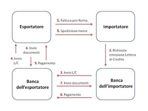 Operazioni Lettera di Credito