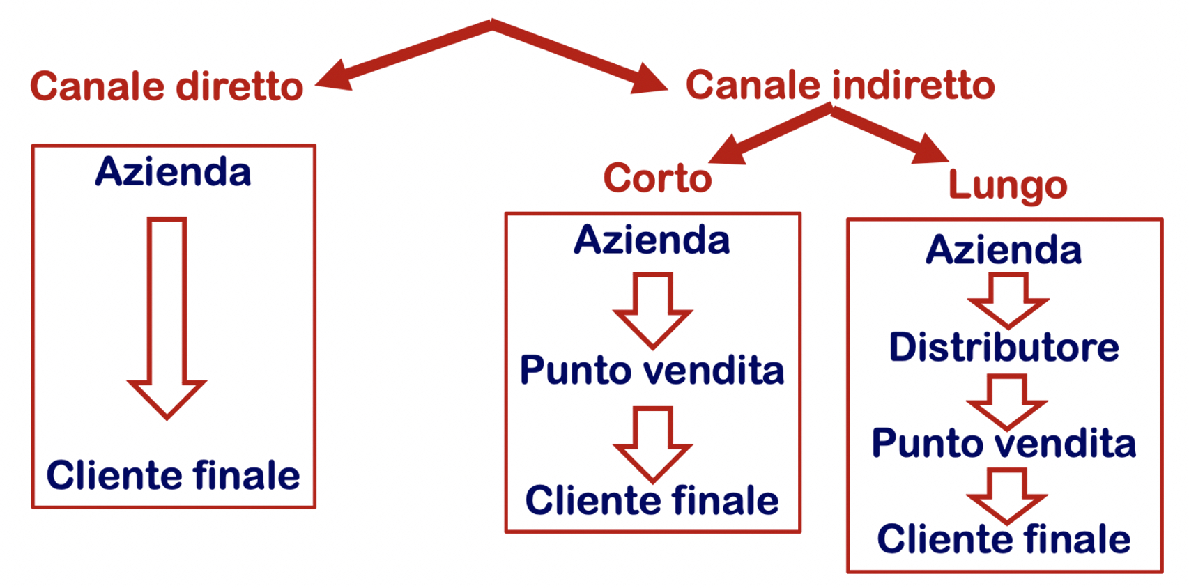 Canale diretto e indiretto