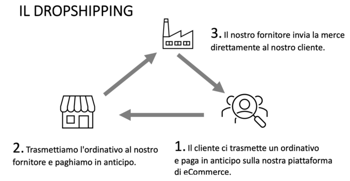 Schema Dropshipping